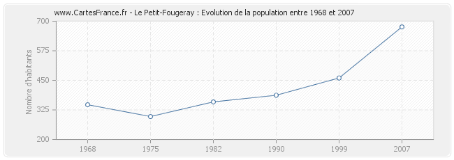 Population Le Petit-Fougeray